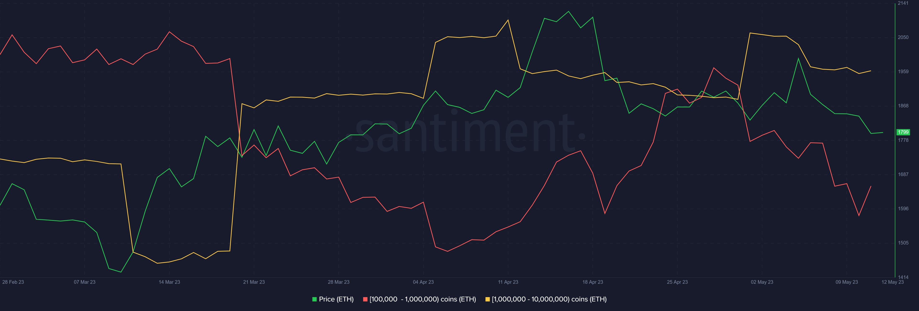 Ethereum whales’ balance